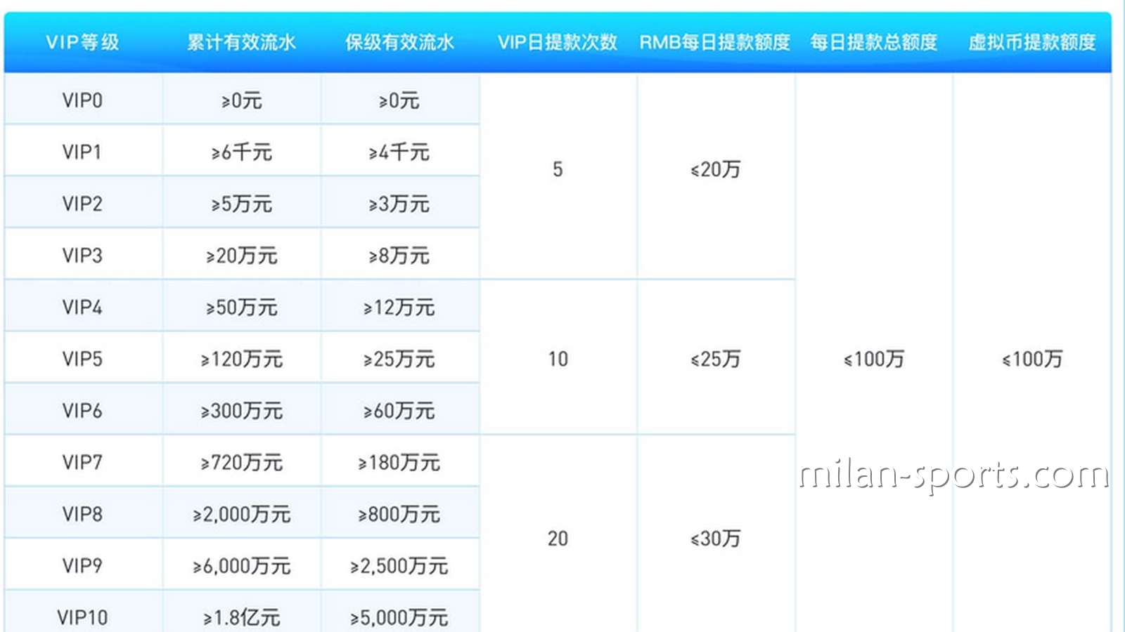 为什么开宝体育存在VIP保级流水？我为什么不是一直都是6级VIP会员？